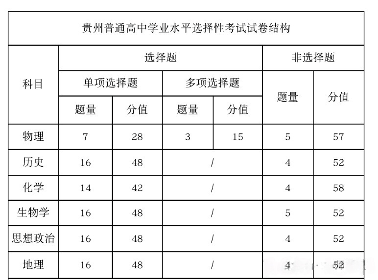2025年貴州高考試卷結構