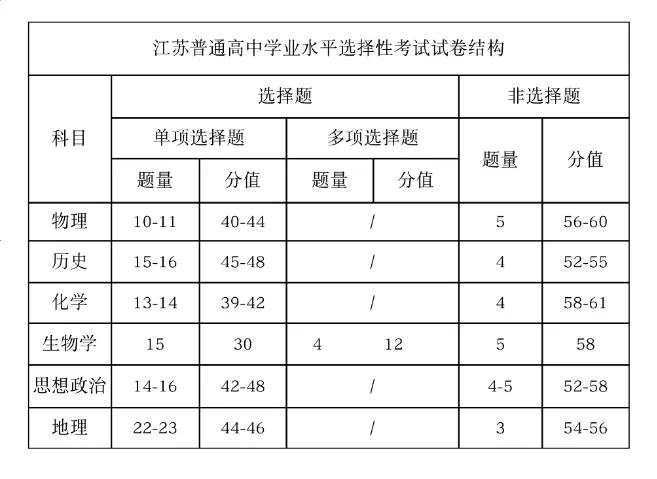2025年江蘇高考政治試卷結構