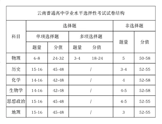 2025年云南高考化學試卷結構