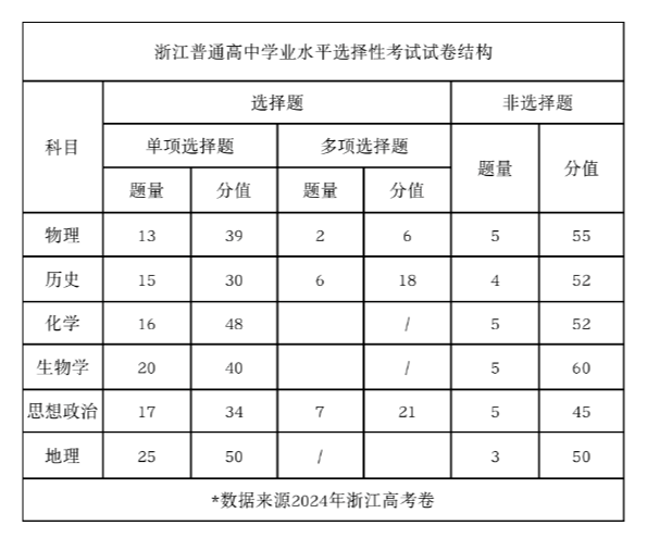 2025年浙江高考地理試卷結構
