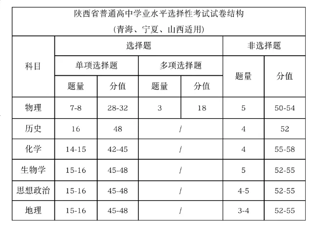 2025年青海高考物理試卷結構