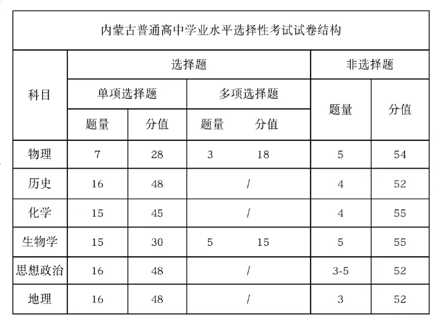 2025年內蒙古高考化學試卷結構