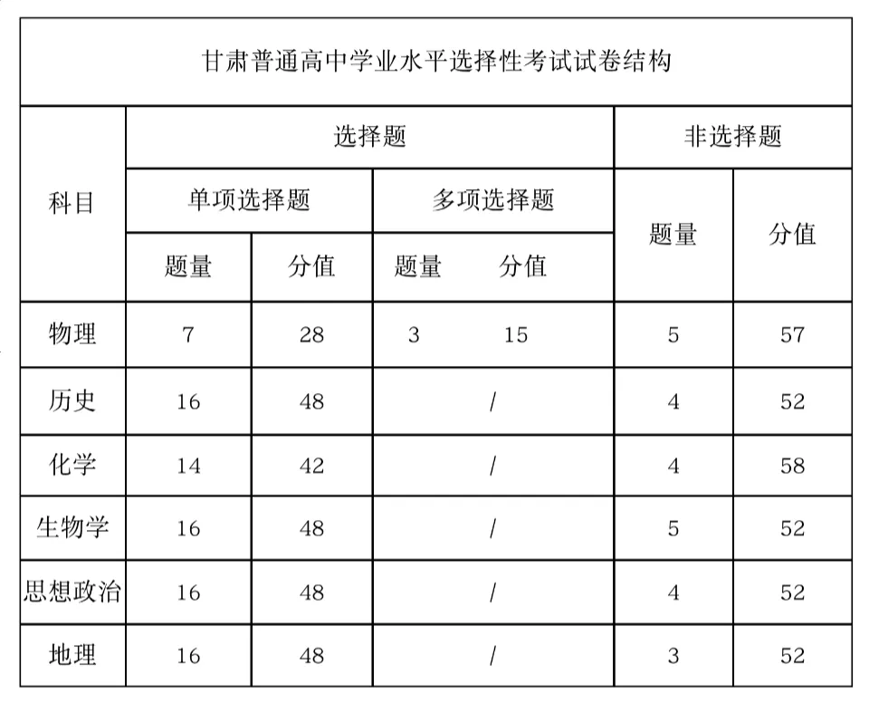 2025年甘肅高考政治試卷結(jié)構(gòu)