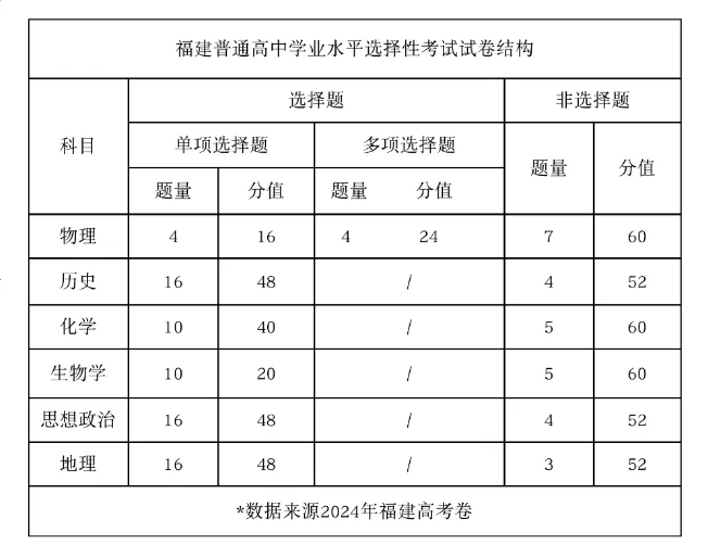 2025年福建高考歷史試卷結構