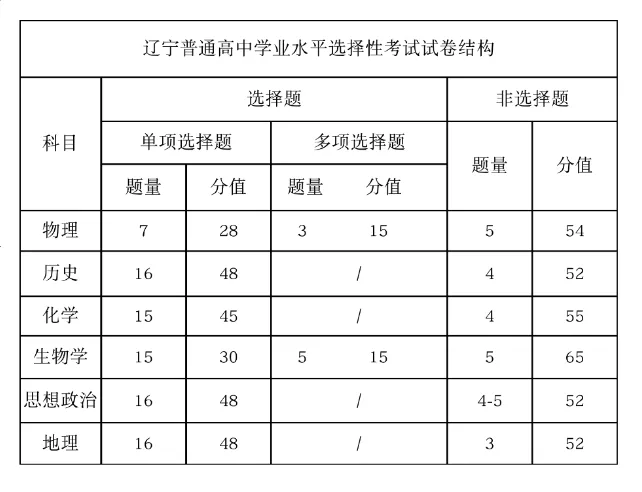 2025年遼寧高考地理試卷結構