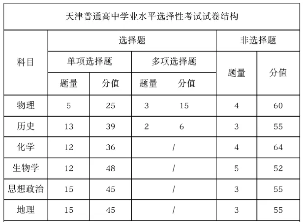 2025年天津高考歷史試卷結構