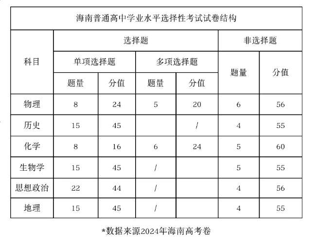 2025年海南高考生物試卷結構
