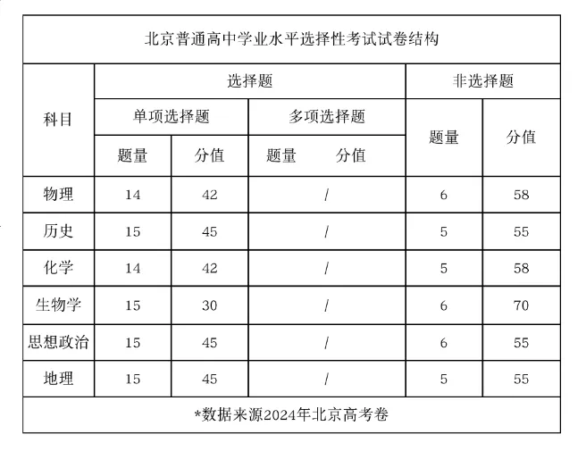 2025年北京高考生物試卷結(jié)構(gòu)