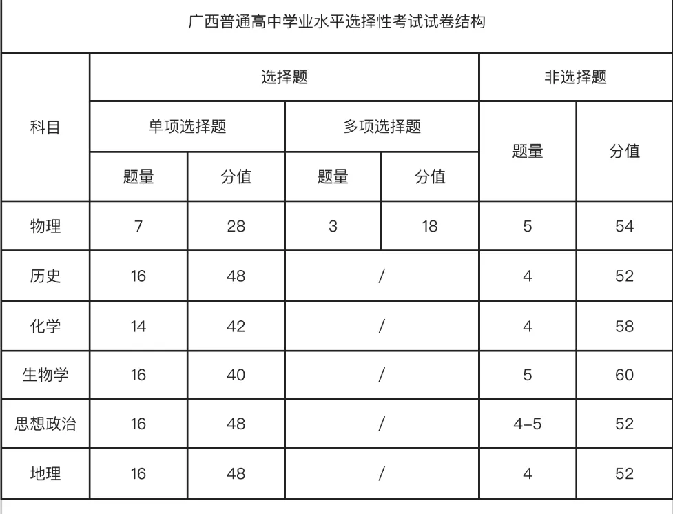 2025年廣西高考化學試卷結構