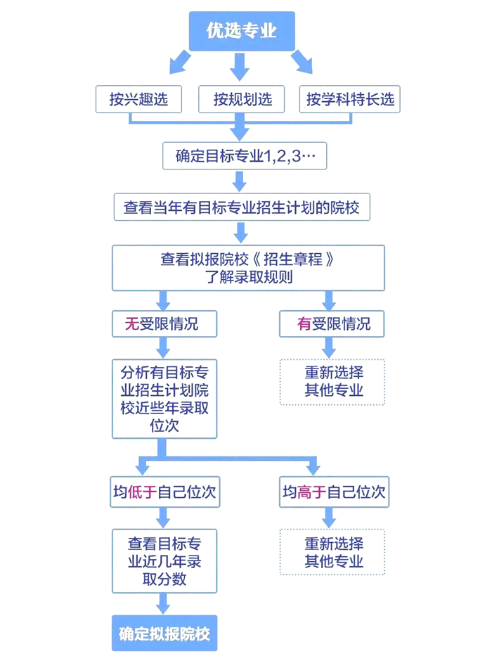2025年云南高考志愿填報(bào)入口網(wǎng)址（www.ynzs.cn）