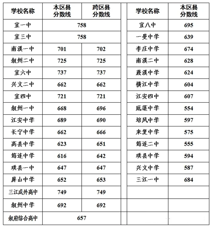 2025年宜賓中考錄取分數線一覽表(含歷年分數線)