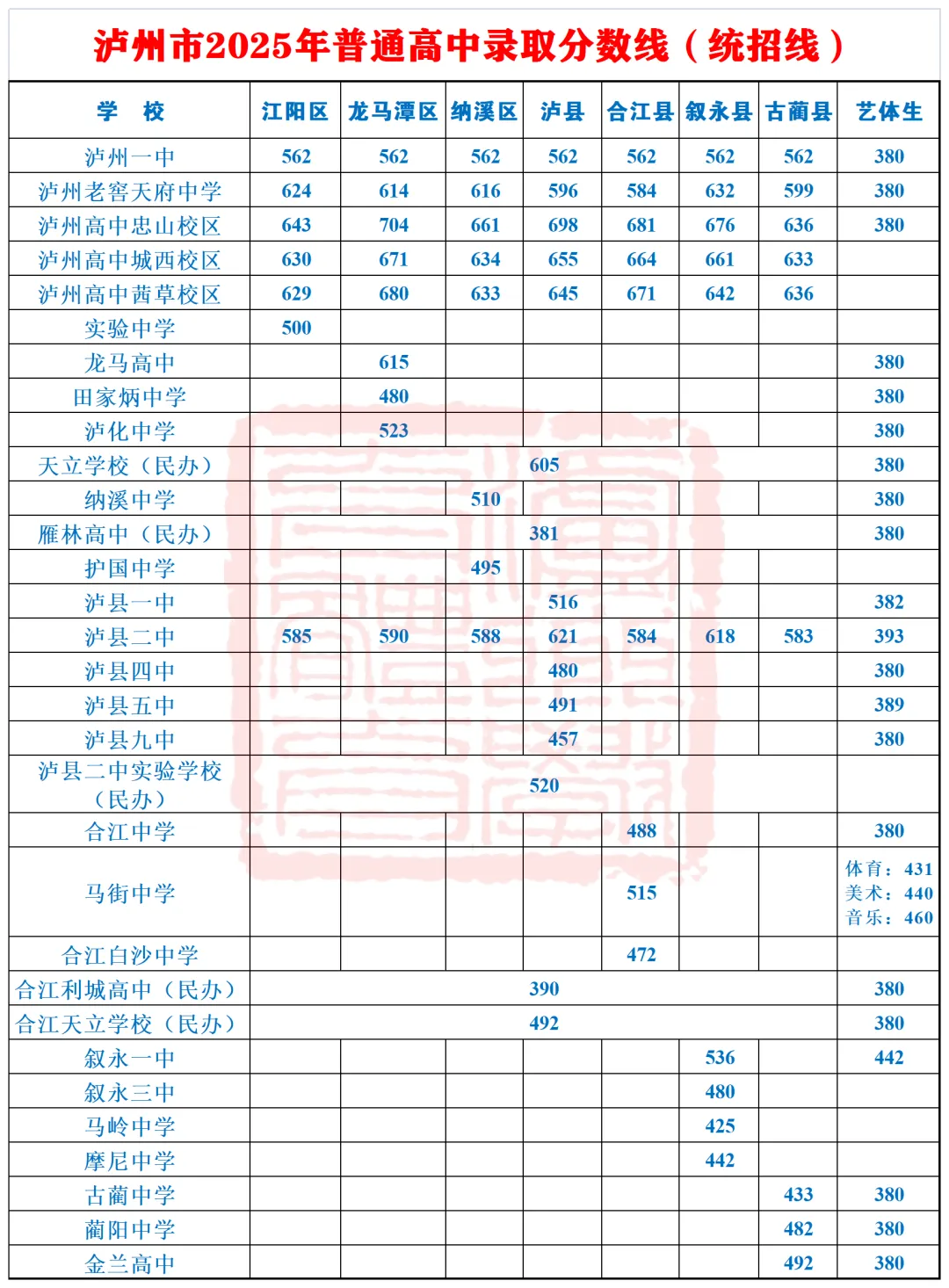 2025年瀘州中考錄取分數線一覽表(含歷年分數線)