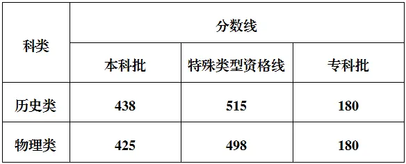 2025年重慶高考各批次錄取分數線一覽表