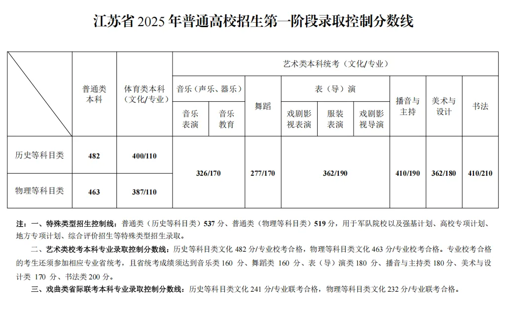 2025年江蘇高考各批次錄取分數(shù)線一覽表