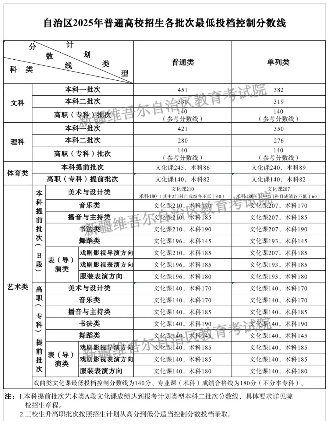 2025年新疆高考各批次錄取分數線一覽表