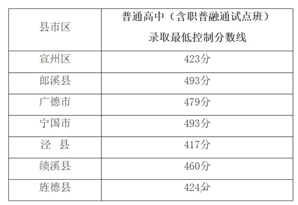 2025年宣城中考錄取分?jǐn)?shù)線一覽表(含歷年分?jǐn)?shù)線)