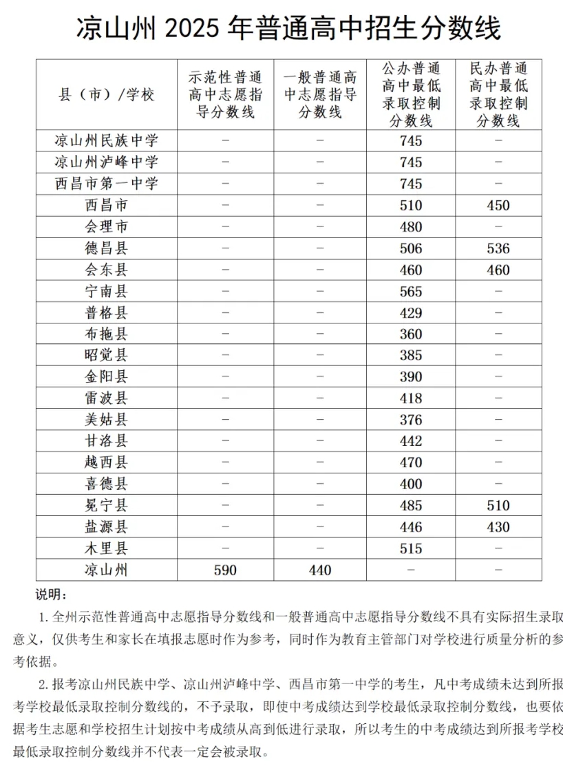 2025年涼山中考錄取分數線一覽表(含歷年分數線)