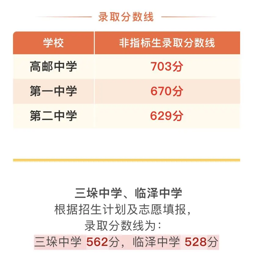 2025年揚州中考錄取分數線一覽表(含歷年分數線)