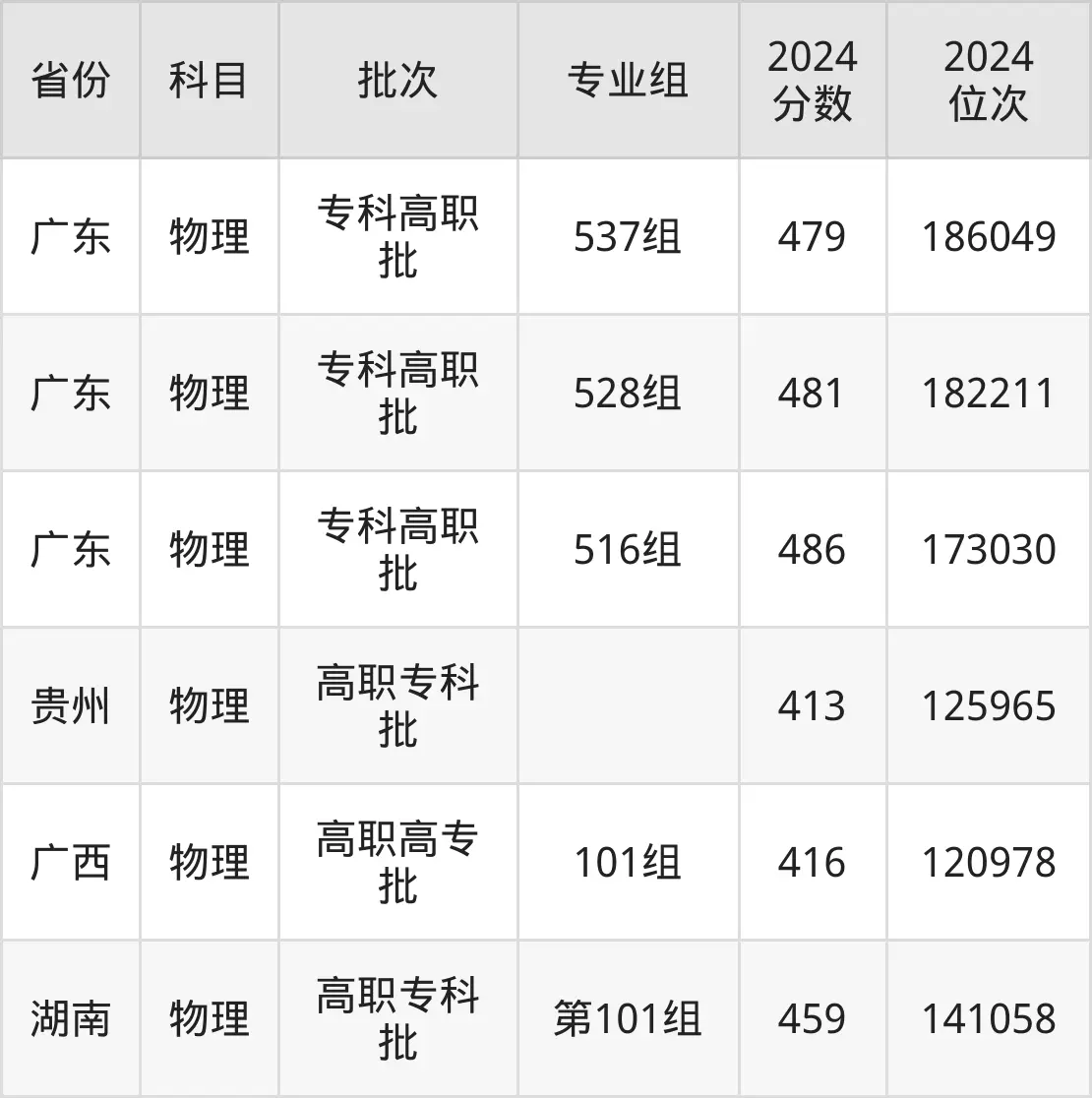 深圳信息職業技術學院2025年錄取分數線（含2024歷年）