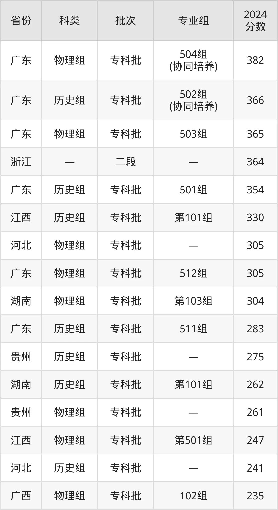 廣州城建職業學院2025年錄取分數線(含2024歷年)