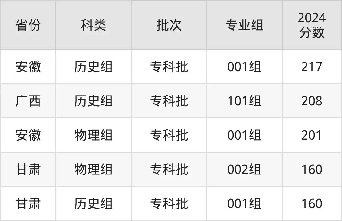 廣州城建職業學院2025年錄取分數線(含2024歷年)