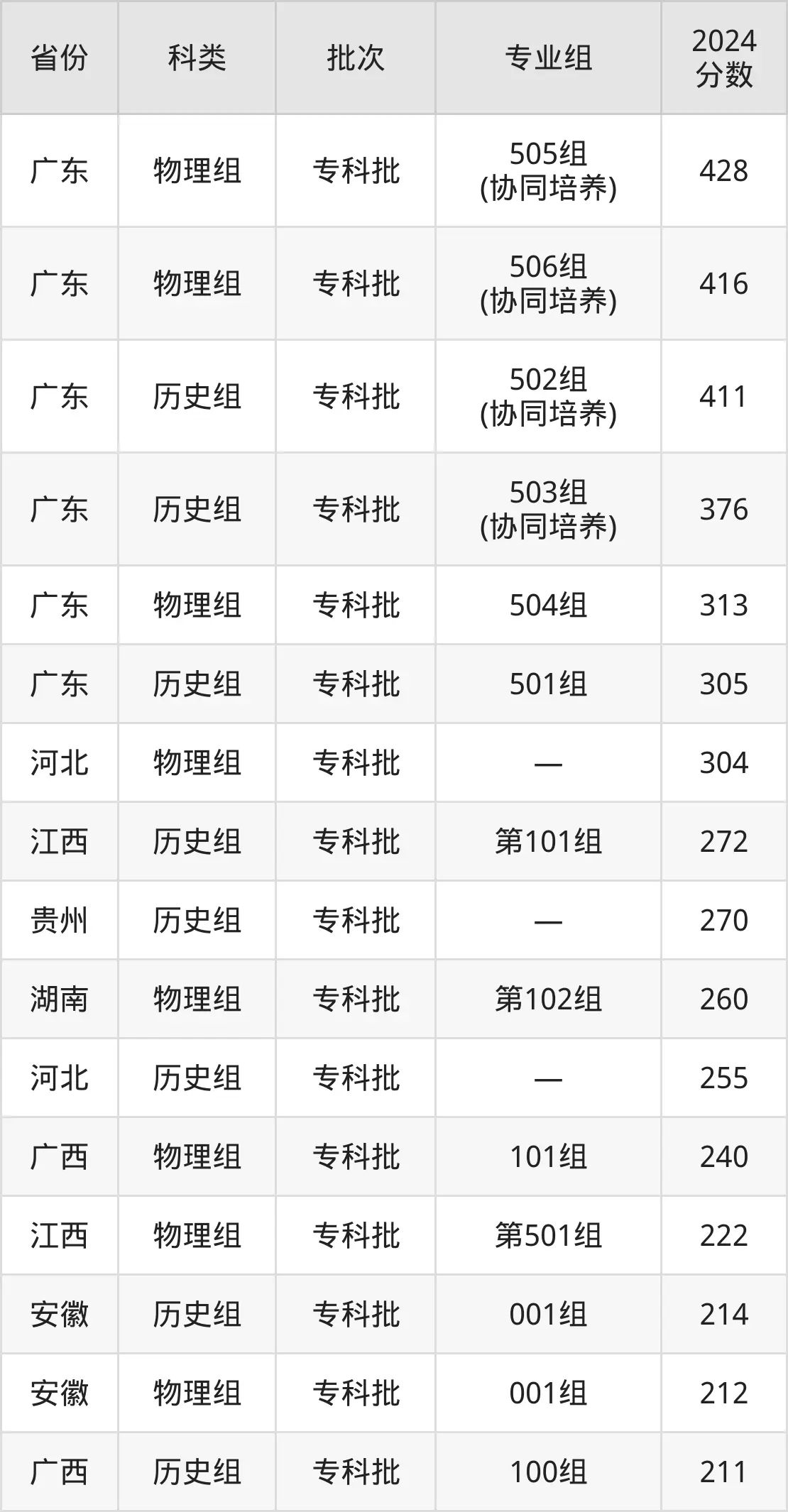 廣東南方職業學院2025年錄取分數線(含2024歷年)
