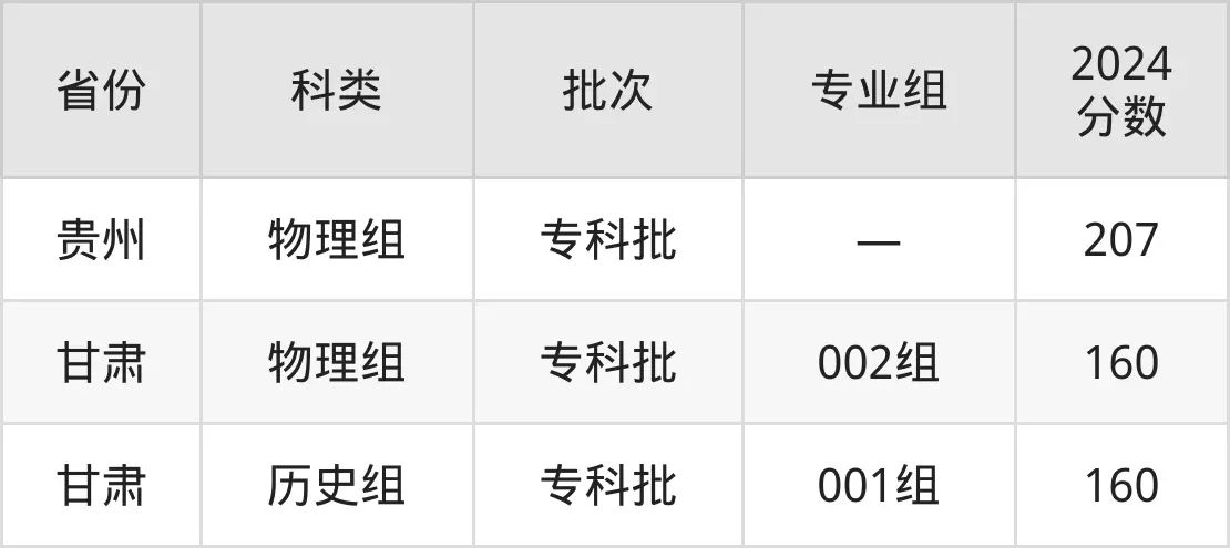 廣東南方職業學院2025年錄取分數線(含2024歷年)