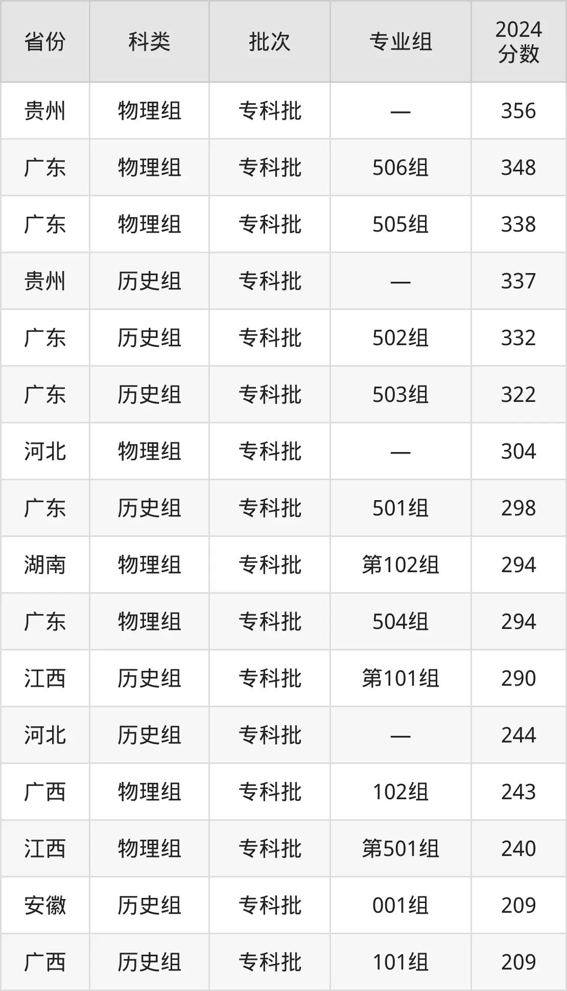 廣州華商職業(yè)學(xué)院2025年錄取分?jǐn)?shù)線(含2024歷年)