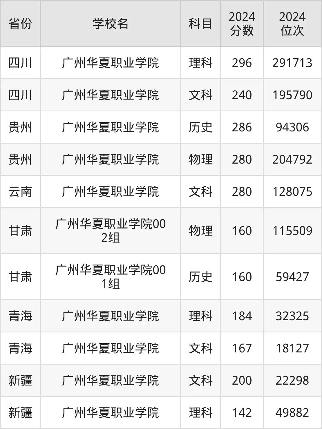 廣州華夏職業(yè)學(xué)院2025年錄取分?jǐn)?shù)線(含2024歷年)