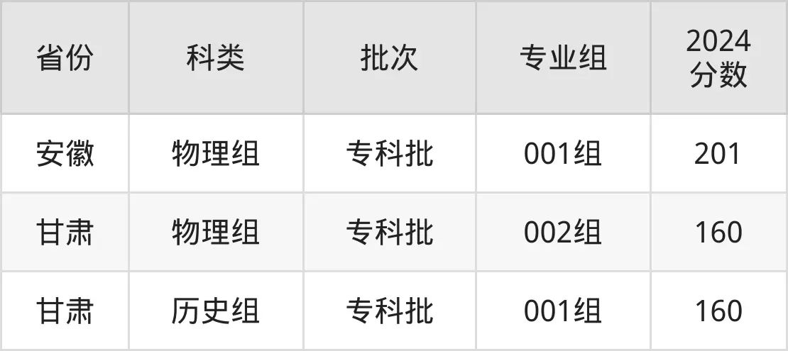 廣東青年職業學院2025年錄取分數線(含2024歷年)
