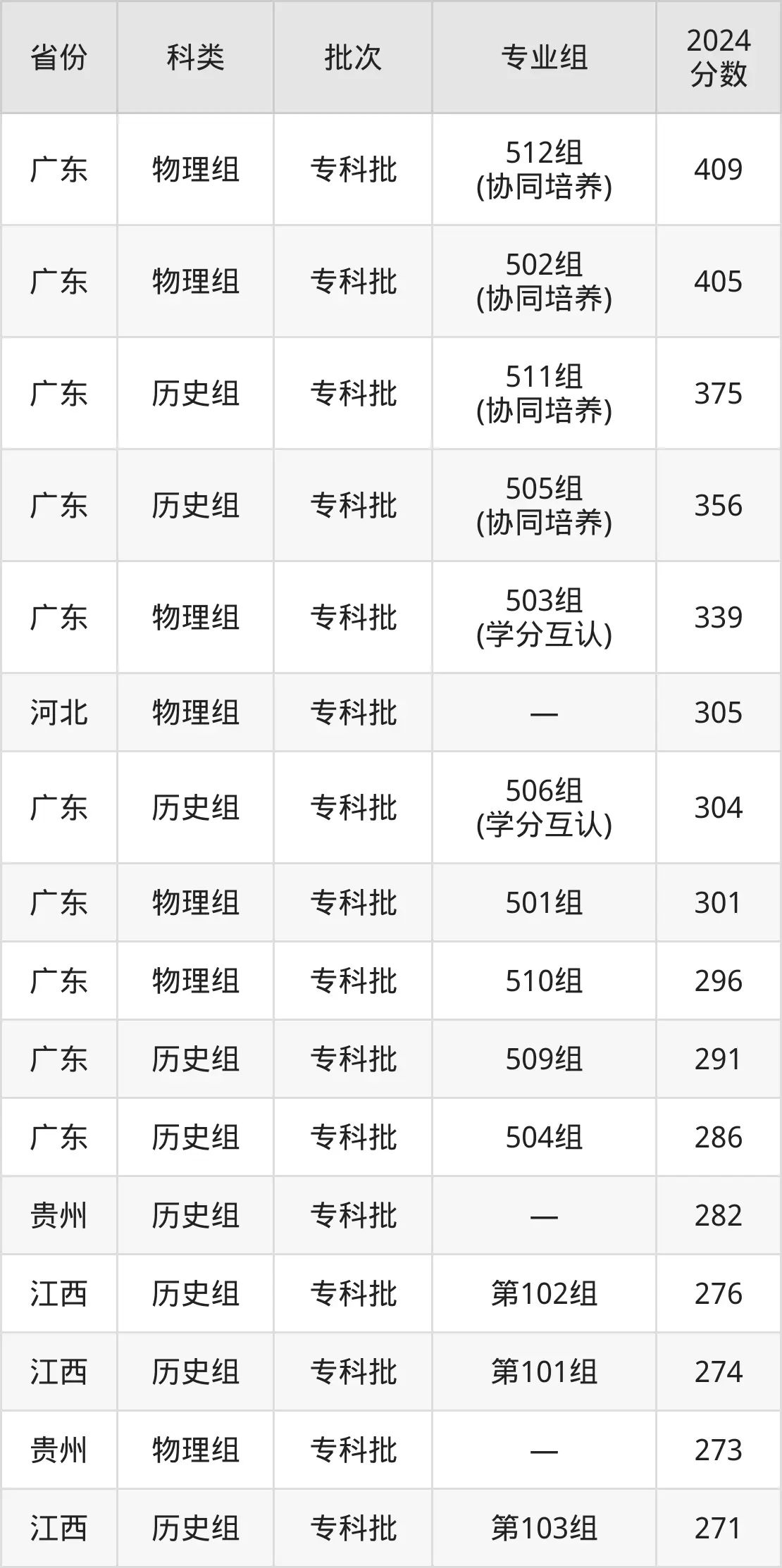 廣東創新科技職業學院2025年錄取分數線(含2024歷年)