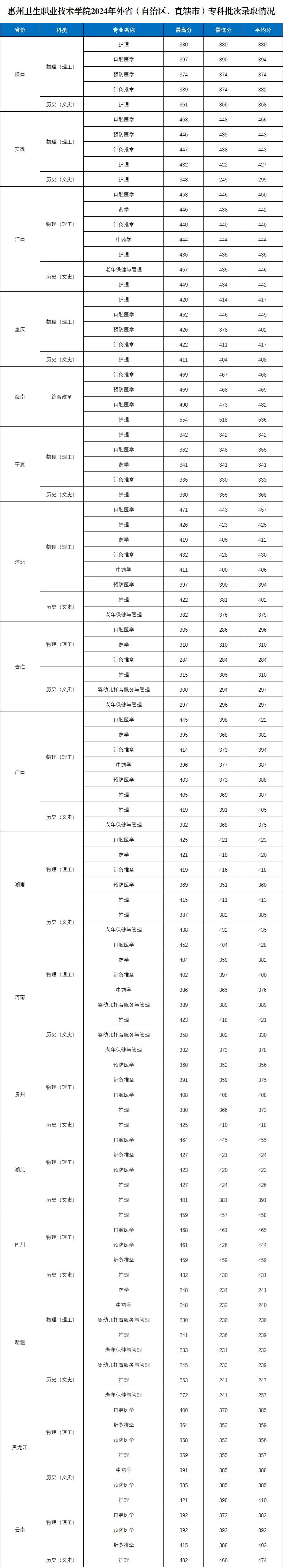 惠州衛生職業技術學院2025年錄取分數線(含2024歷年)
