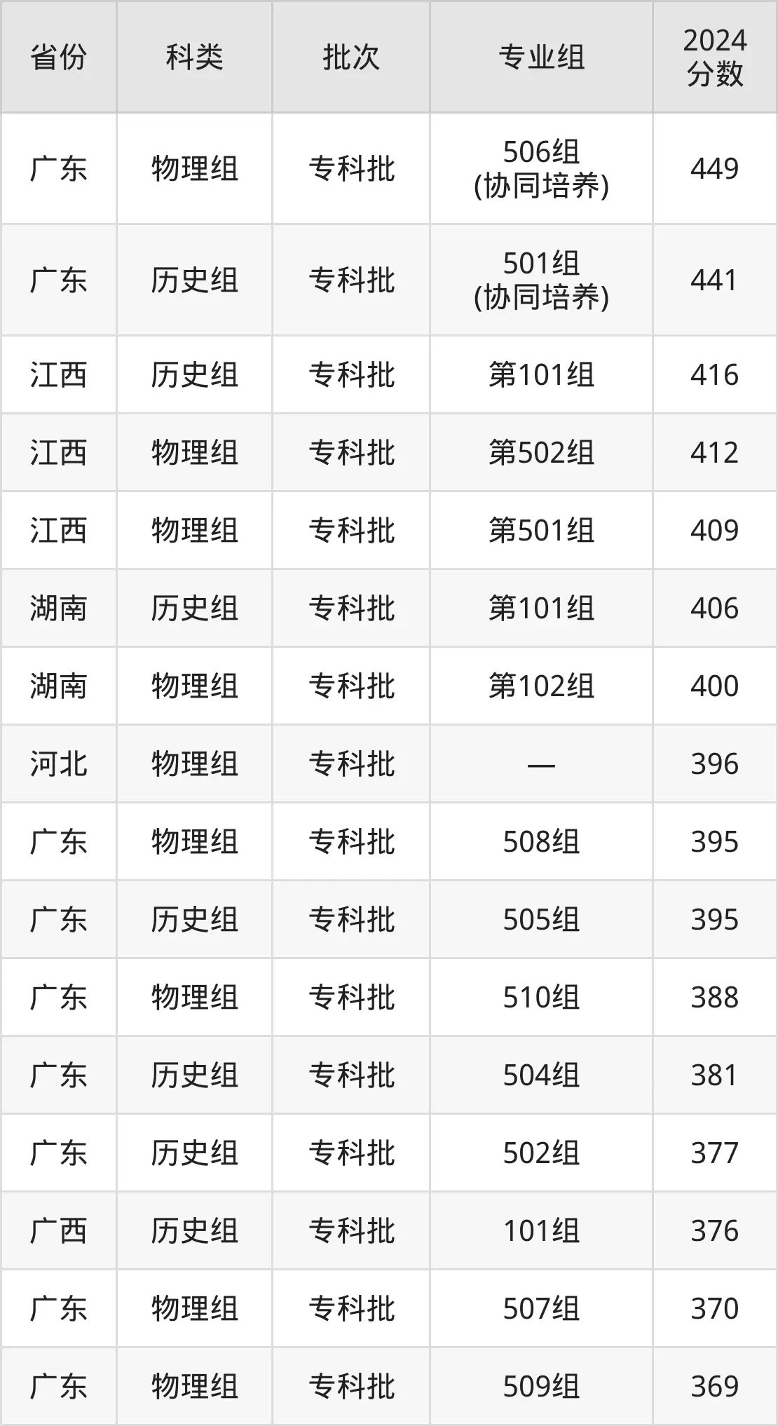 廣東生態工程職業學院2025年錄取分數線(含2024歷年)