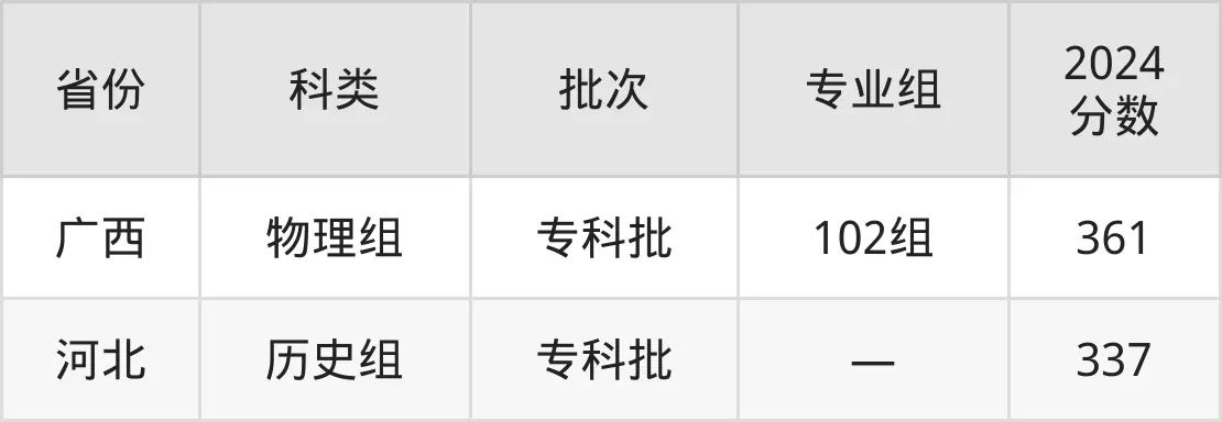 廣東生態工程職業學院2025年錄取分數線(含2024歷年)