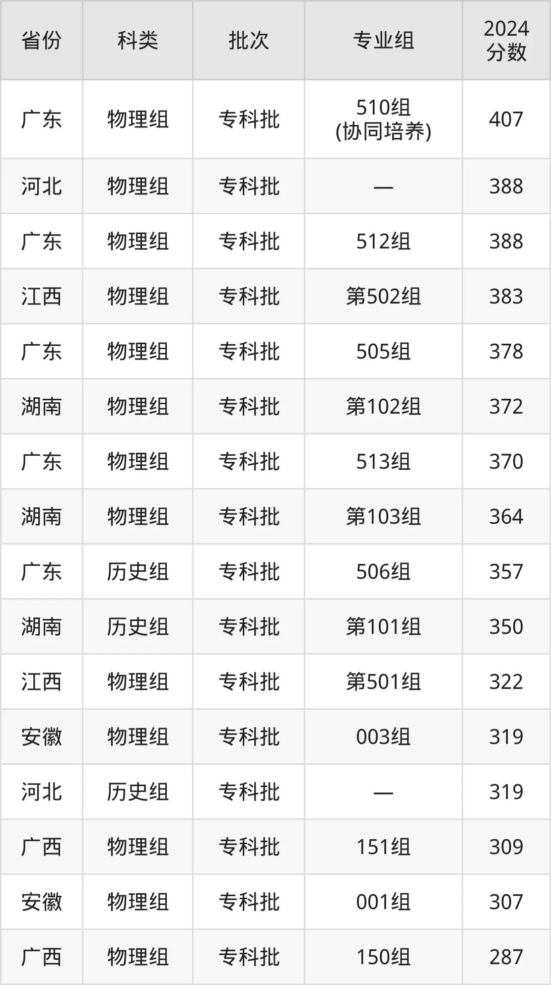 惠州城市職業(yè)學(xué)院2025年錄取分?jǐn)?shù)線(含2024歷年)