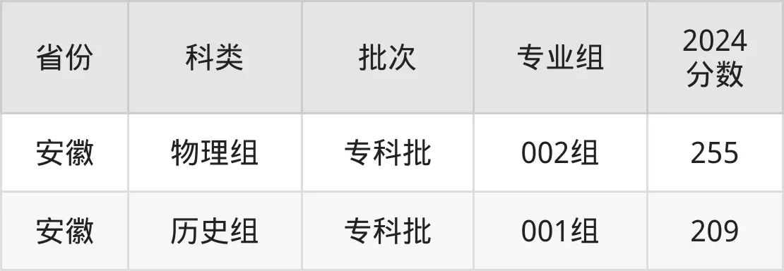 惠州城市職業(yè)學(xué)院2025年錄取分?jǐn)?shù)線(含2024歷年)