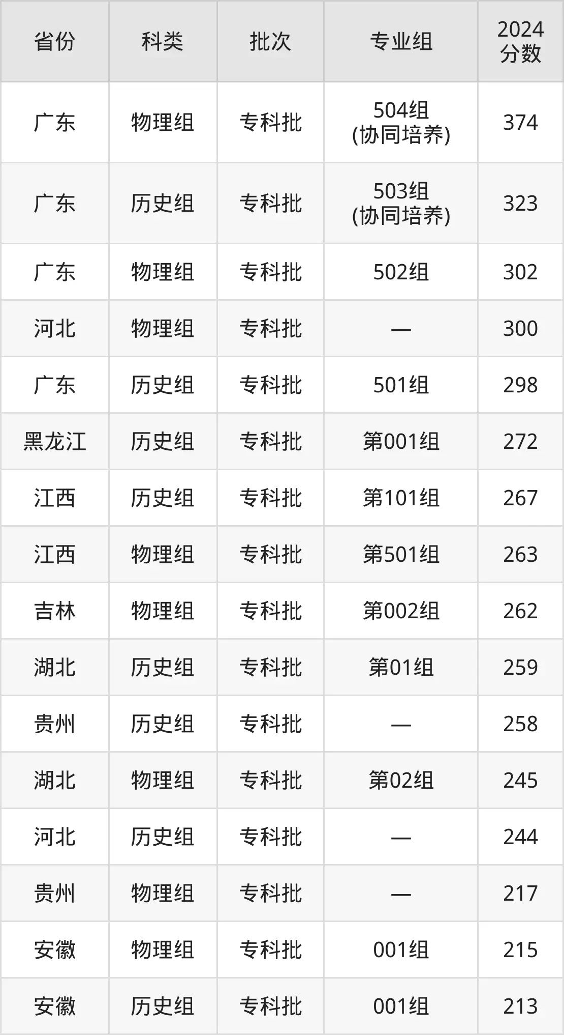 廣東碧桂園職業(yè)學院2025年錄取分數(shù)線(含2024歷年)