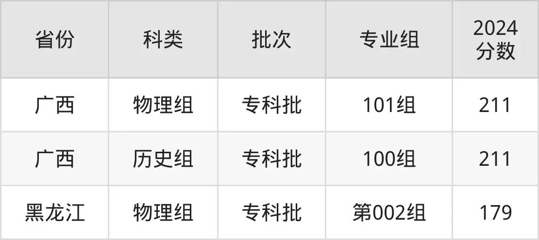 廣東碧桂園職業(yè)學院2025年錄取分數(shù)線(含2024歷年)