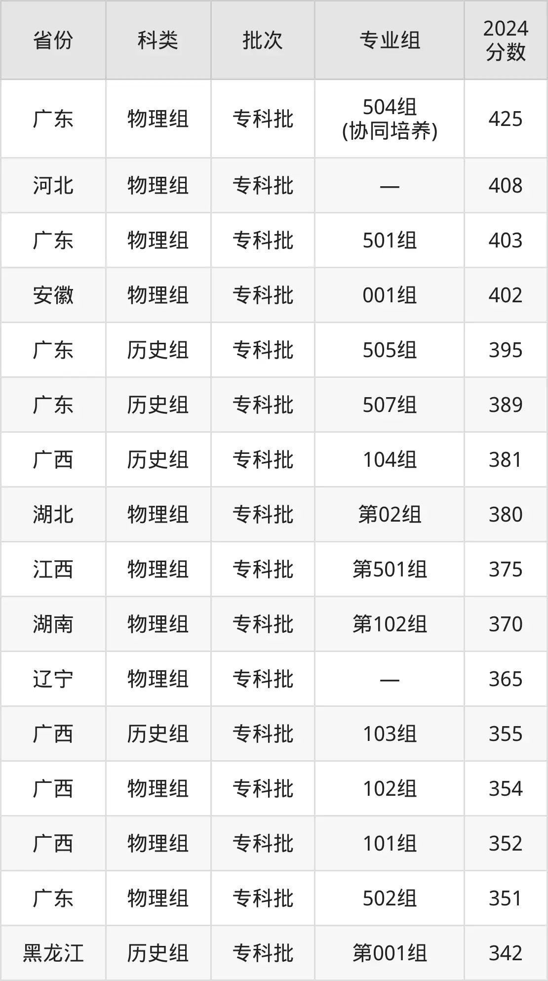 廣東茂名健康職業學院2025年錄取分數線(含2024歷年)