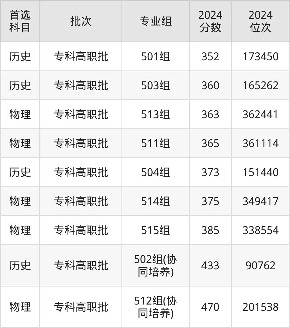 廣東茂名幼兒師范專科學校2025年錄取分數線(含2024歷年)
