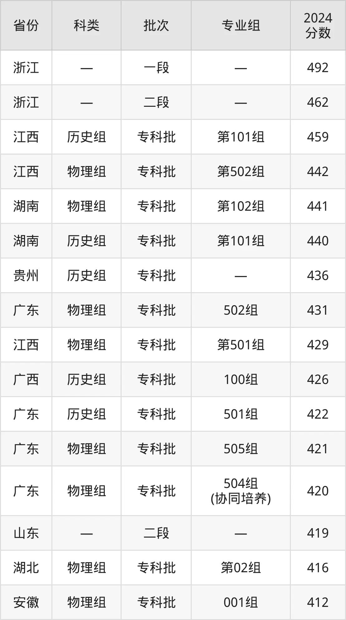 廣州衛生職業技術學院2025年錄取分數線(含2024歷年)