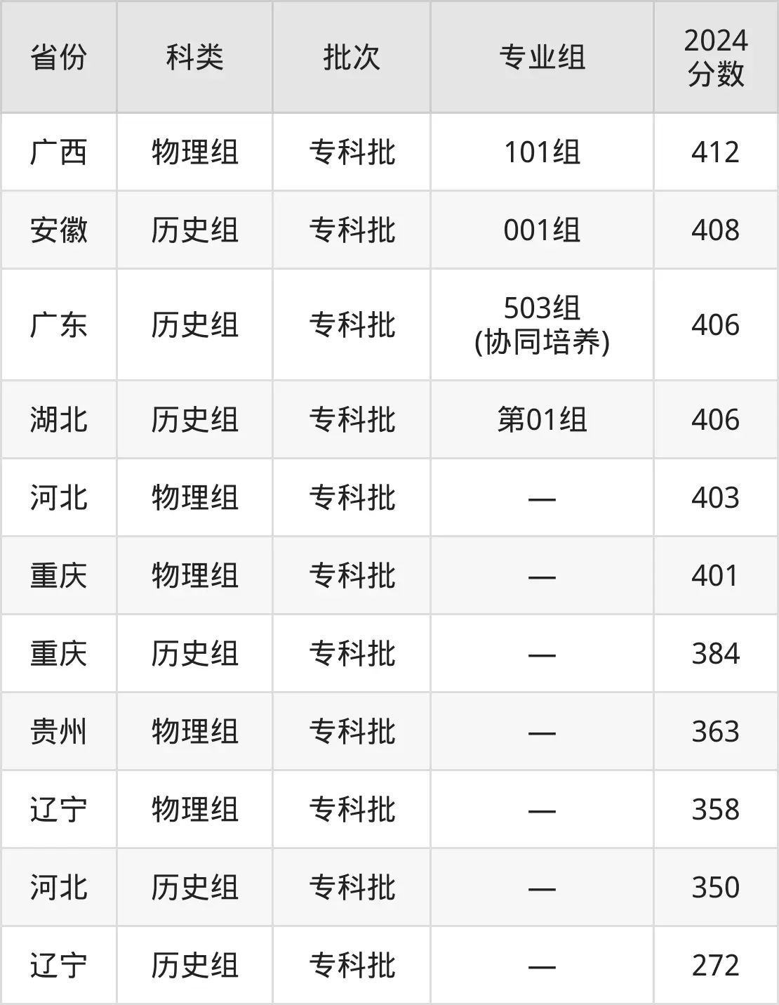 廣州衛生職業技術學院2025年錄取分數線(含2024歷年)