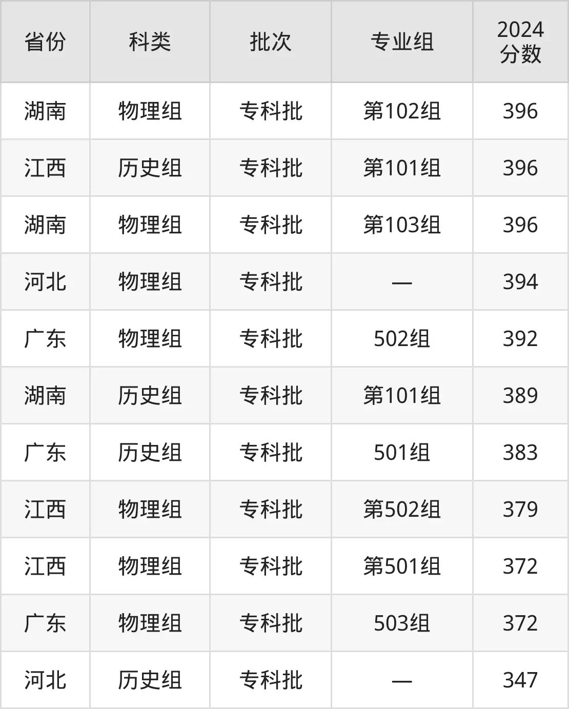 惠州工程職業學院2025年錄取分數線(含2024歷年)