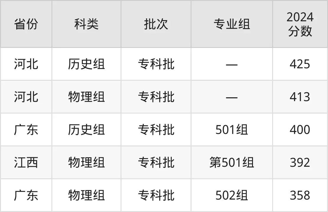廣東江門中醫藥職業學院2025年錄取分數線(含2024歷年)