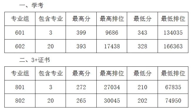 廣東茂名農林科技職業學院2025年錄取分數線(含2024歷年)