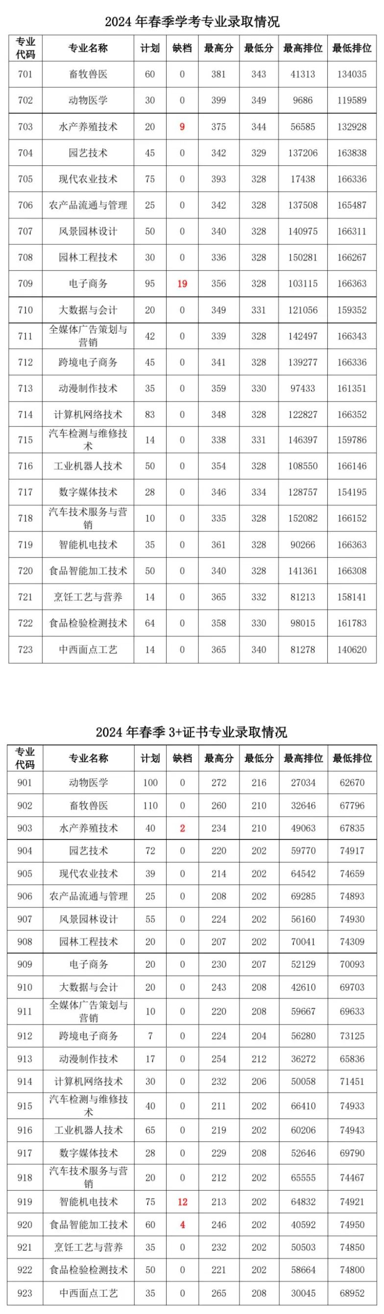 廣東茂名農林科技職業學院2025年錄取分數線(含2024歷年)