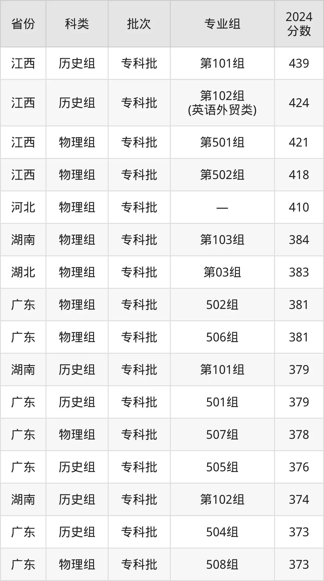 廣東財貿(mào)職業(yè)學(xué)院2025年錄取分數(shù)線(含2024歷年)