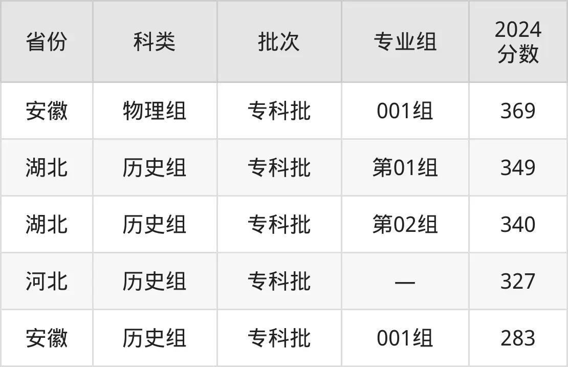 廣東財貿(mào)職業(yè)學(xué)院2025年錄取分數(shù)線(含2024歷年)