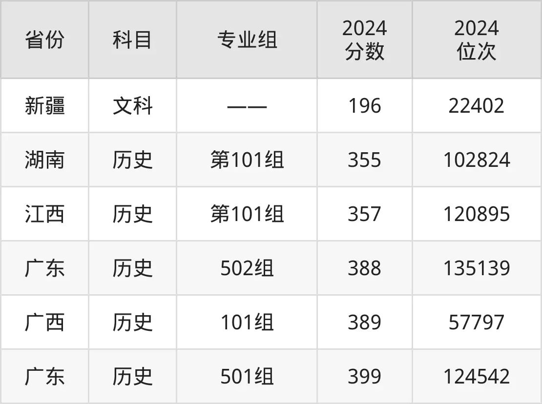 廣州幼兒師范高等專科學校2025年錄取分數線(含2024歷年)