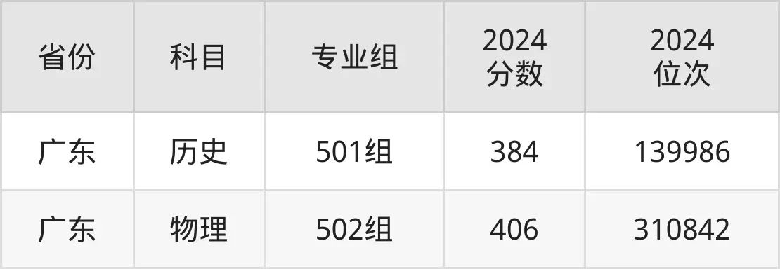 廣東潮州衛(wèi)生健康職業(yè)學(xué)院2025年錄取分?jǐn)?shù)線(含2024歷年)
